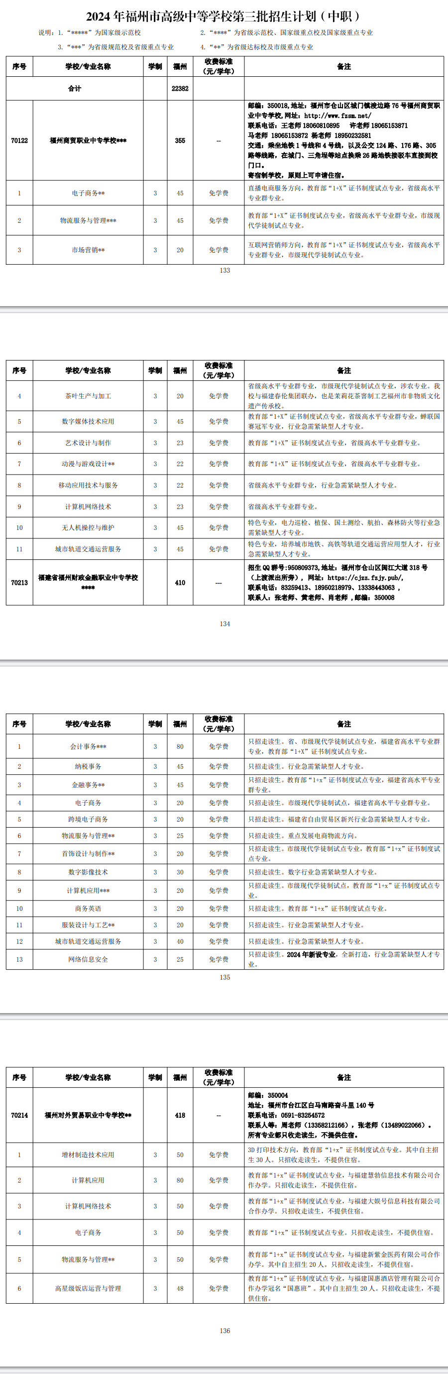 2024年福州市高級(jí)中等學(xué)校第三批招生計(jì)劃(中職)