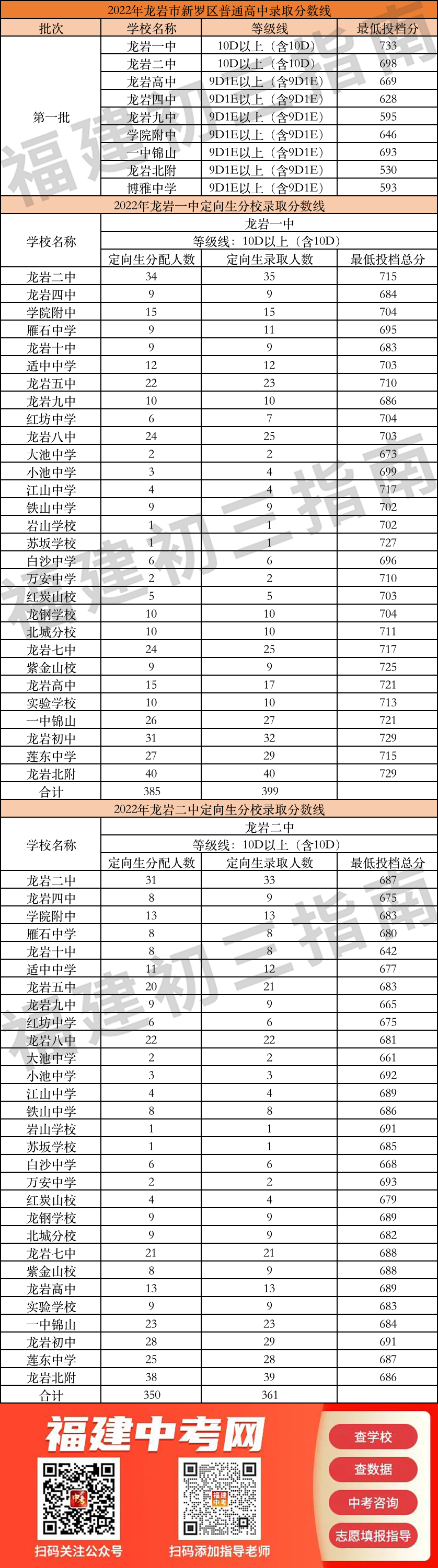 2022龍巖普高錄取分?jǐn)?shù)線匯總