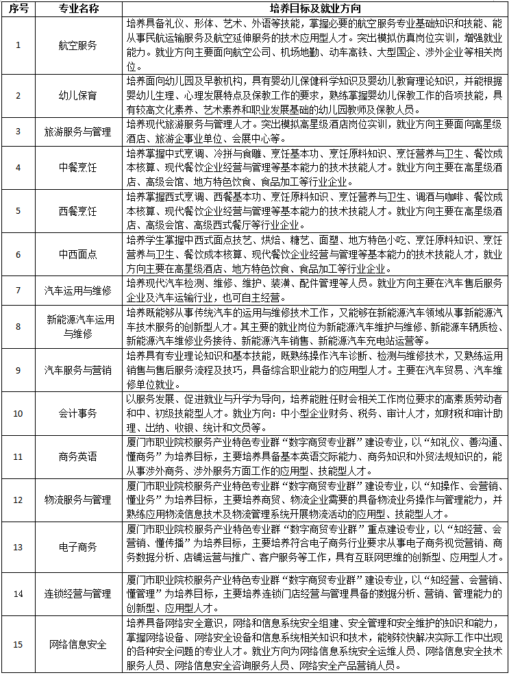 2022年<a href=http://www.mitutoyo-qf.cn/school-558/ target=_blank class=infotextkey>廈門工商旅游學校</a>三年制專業(yè)介紹