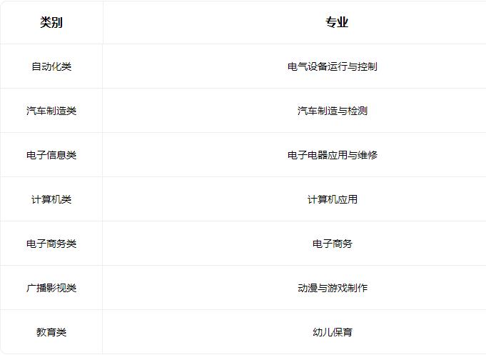 壽寧職業(yè)技術(shù)學(xué)校開(kāi)設(shè)專業(yè)