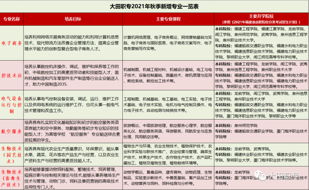 大田職業(yè)中專學(xué)校專業(yè)介紹