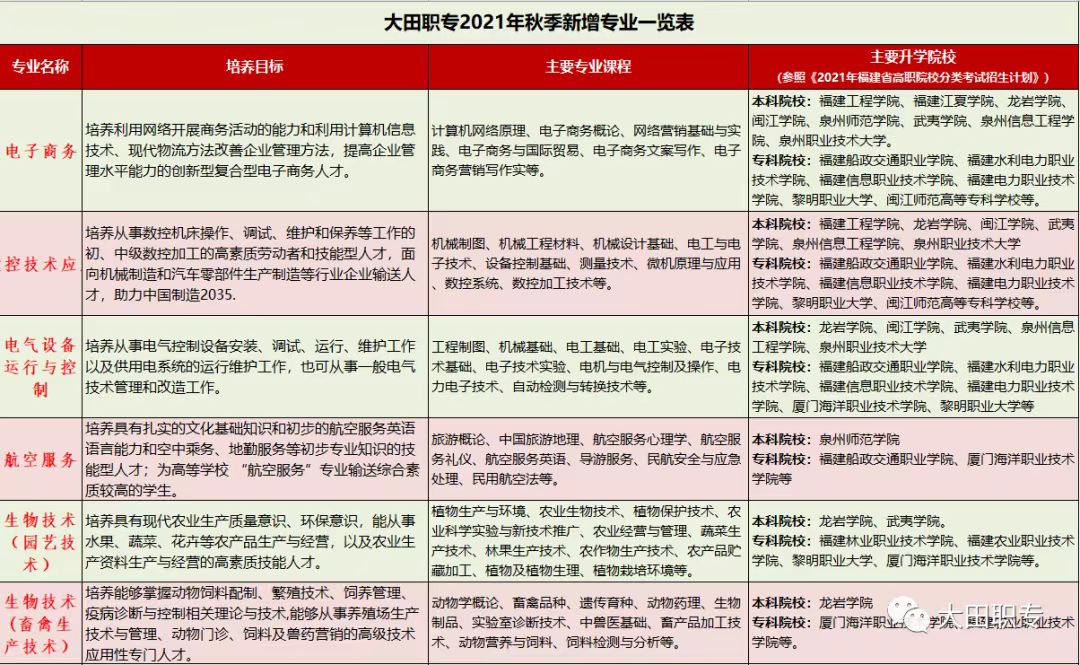 2023年大田職業(yè)中專學(xué)校專業(yè)介紹