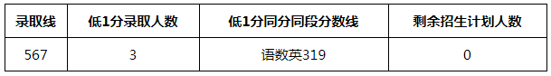 2021年仙游二中錄取分?jǐn)?shù)線