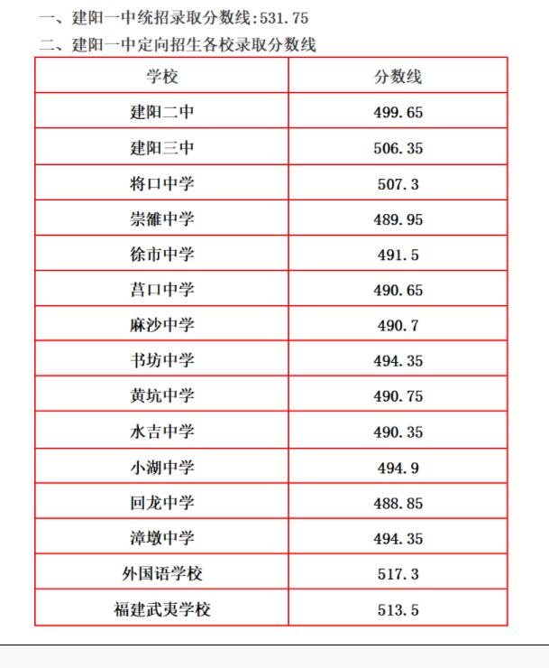 2019建陽市第一中學(xué)錄取分?jǐn)?shù)線