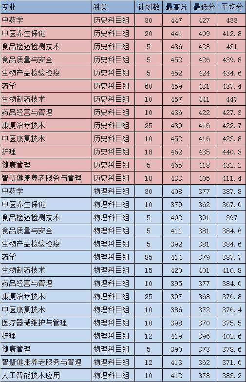 2022年我校福建省秋季省內(nèi)分?jǐn)?shù)線錄取情況