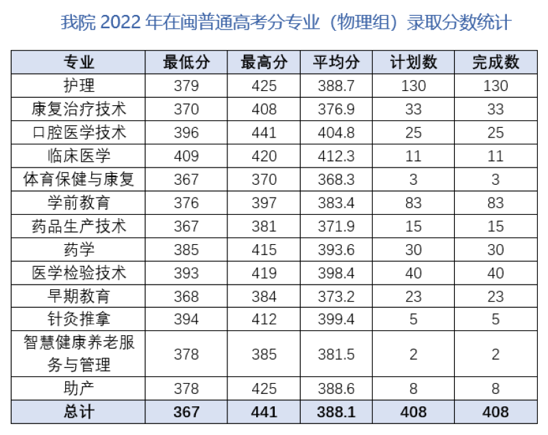 我院2022年在閩普通高考分專業(yè)錄取分數(shù)統(tǒng)計