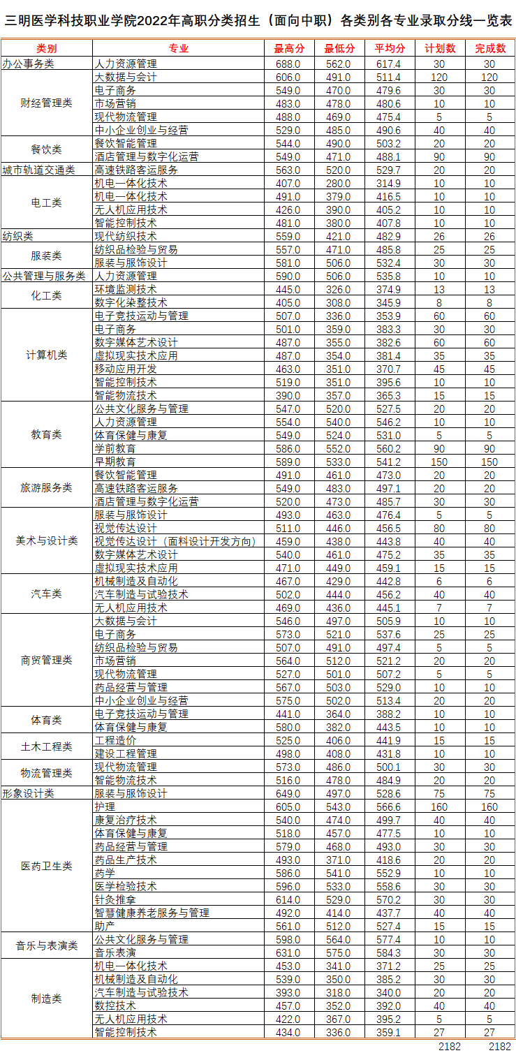 我院2022年高職分類招生各類別各專業(yè)錄取分?jǐn)?shù)統(tǒng)計(jì)