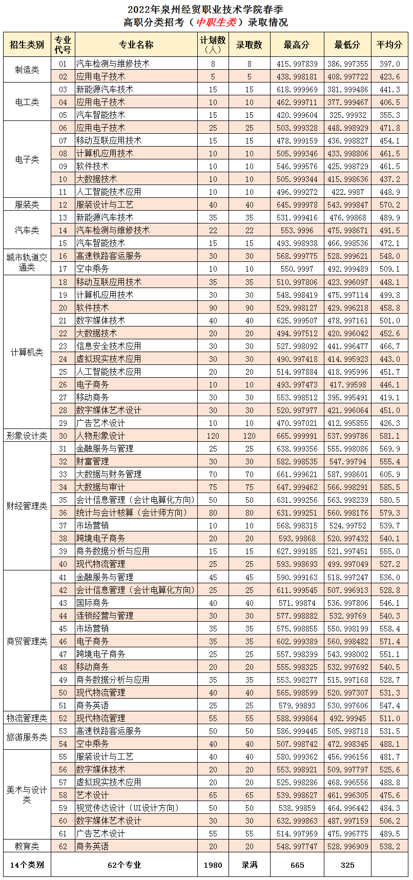 2022年<a href=http://www.mitutoyo-qf.cn/school-2986/ target=_blank class=infotextkey>泉州經(jīng)貿(mào)職業(yè)中專學(xué)校</a>春季高職分類招考錄取(中職生)