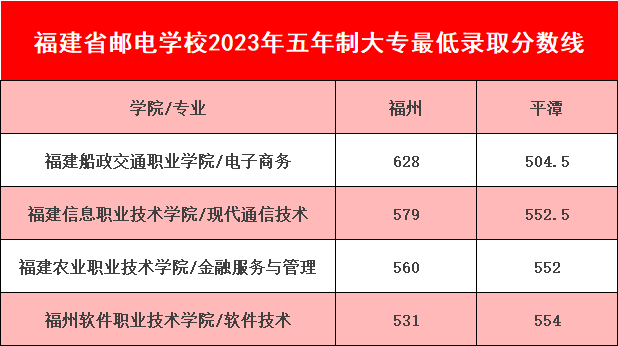 <a href=http://www.mitutoyo-qf.cn/school-369/ target=_blank class=infotextkey>福建省郵電學(xué)校</a>五年制大專最低錄取線