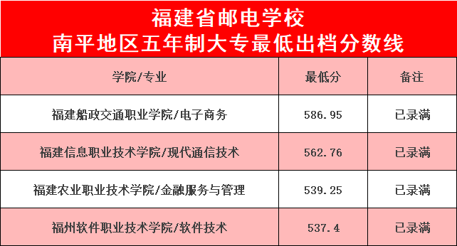 2023年<a href=http://www.mitutoyo-qf.cn/school-369/ target=_blank class=infotextkey>福建省郵電學(xué)校</a>南平地區(qū)五年制大專(zhuān)最低錄取線