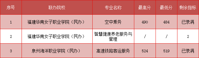 2023年<a href=http://www.mitutoyo-qf.cn/school-368/ target=_blank class=infotextkey>福建省民政學(xué)校</a>三年制中職(面向三明)分數(shù)線