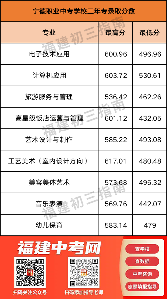 2023年寧德職業(yè)中專學(xué)校三年制中職分?jǐn)?shù)線