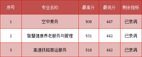 2023年<a href=http://www.mitutoyo-qf.cn/school-368/ target=_blank class=infotextkey>福建省民政學(xué)校</a>三年制中職(面向莆田)分?jǐn)?shù)線