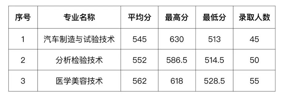 2023年<a href=http://www.mitutoyo-qf.cn/school-481/ target=_blank class=infotextkey>連江縣職業(yè)中專學(xué)校</a>五年專各專業(yè)錄取分?jǐn)?shù)