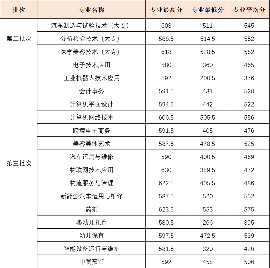 連江職業(yè)中專學(xué)校2023年各專業(yè)錄取情況》