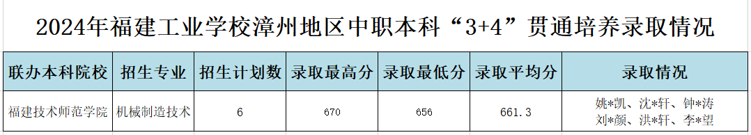2024年福建工業(yè)學校漳州地區(qū)中職本科“3+4”貫通培養(yǎng)錄取分數(shù)線