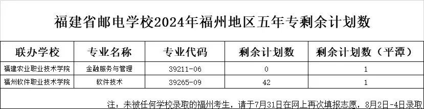 <a href=http://www.mitutoyo-qf.cn/school-369/ target=_blank class=infotextkey>福建省郵電學(xué)校</a>2024年福州地區(qū)3+2五年專錄取分?jǐn)?shù)線