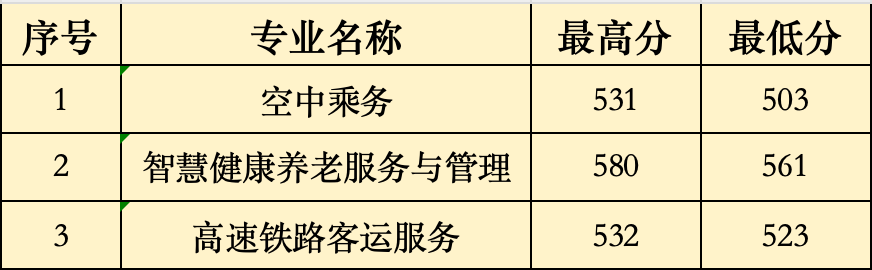 2024年<a href=http://www.mitutoyo-qf.cn/school-368/ target=_blank class=infotextkey>福建省民政學(xué)校</a>“3+2”五年制高職批次錄取分?jǐn)?shù)線(廈門地區(qū))