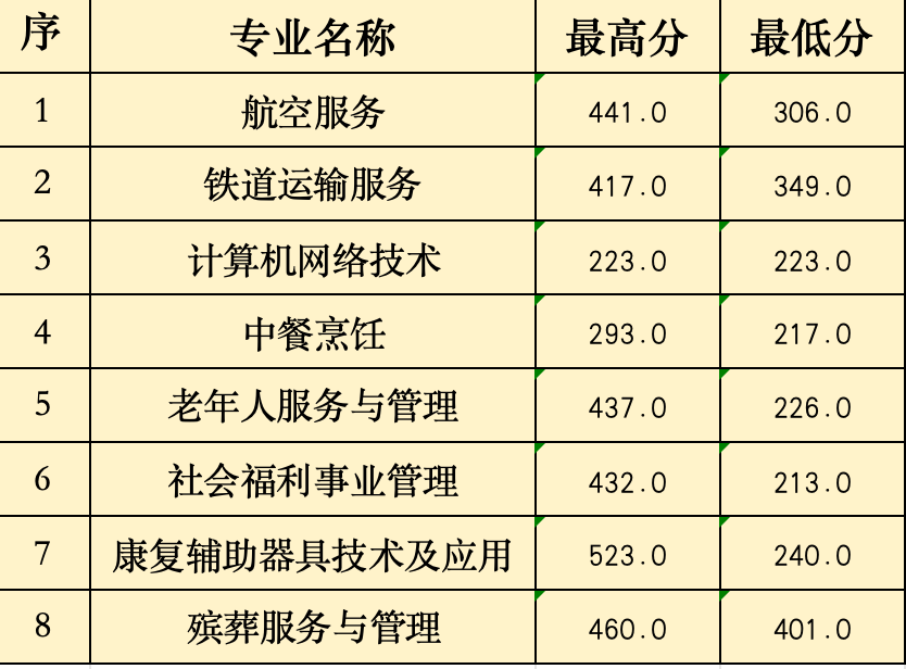 2024年<a href=http://www.mitutoyo-qf.cn/school-368/ target=_blank class=infotextkey>福建省民政學(xué)校</a>三年制中職批次錄取分?jǐn)?shù)線(龍巖地區(qū))
