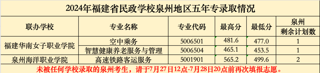 2024年<a href=http://www.mitutoyo-qf.cn/school-368/ target=_blank class=infotextkey>福建省民政學(xué)校</a>“3+2”五年制高職批次錄取分?jǐn)?shù)線(泉州地區(qū))