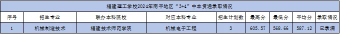 <a href=http://www.mitutoyo-qf.cn/school-362/ target=_blank class=infotextkey>福建理工學(xué)校</a>2024年南平地區(qū)“3+4”中本貫通錄取分?jǐn)?shù)線
