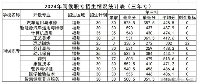 <a href=http://www.mitutoyo-qf.cn/school-452/ target=_blank class=infotextkey>閩侯職業(yè)中專學(xué)校</a>2024年三年專錄取分?jǐn)?shù)線