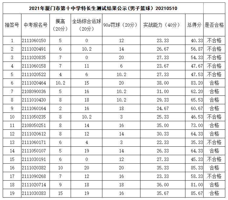 2021年廈門市第十中學(xué)特長生測試結(jié)果公示(男子籃球)