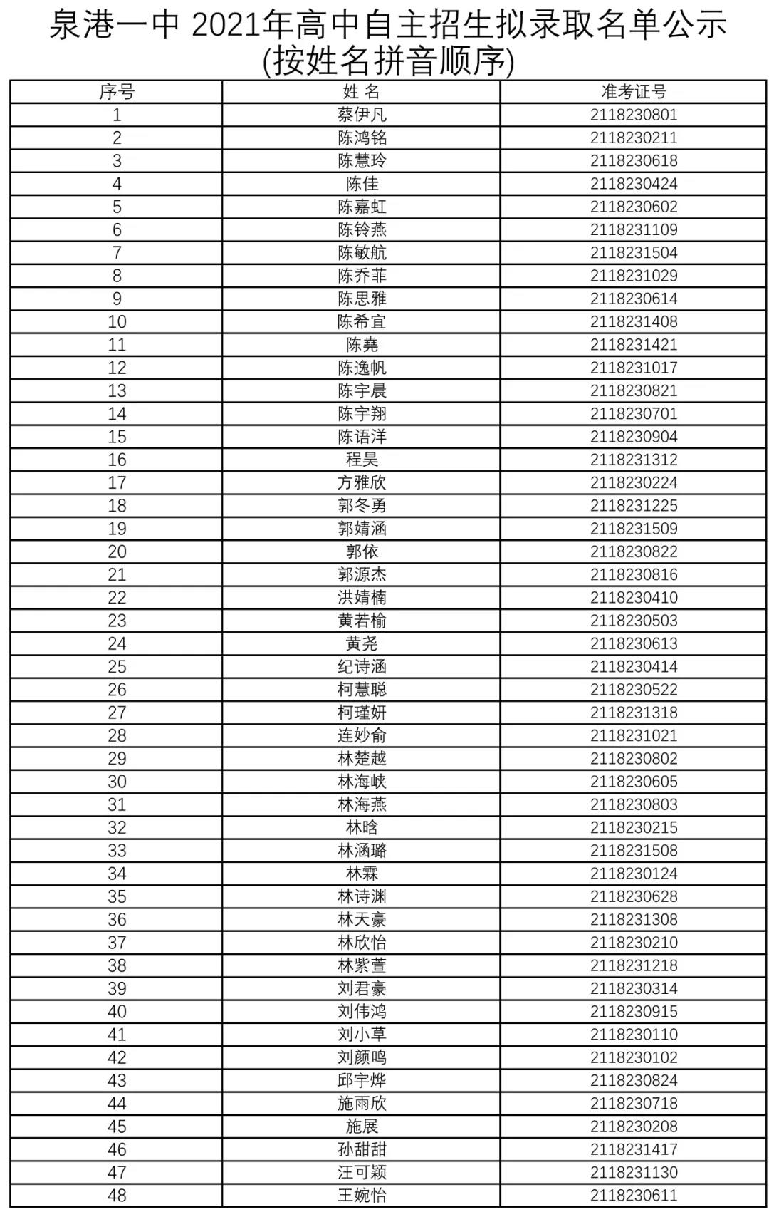 泉港一中2021年高中自主招生擬錄取名單公示