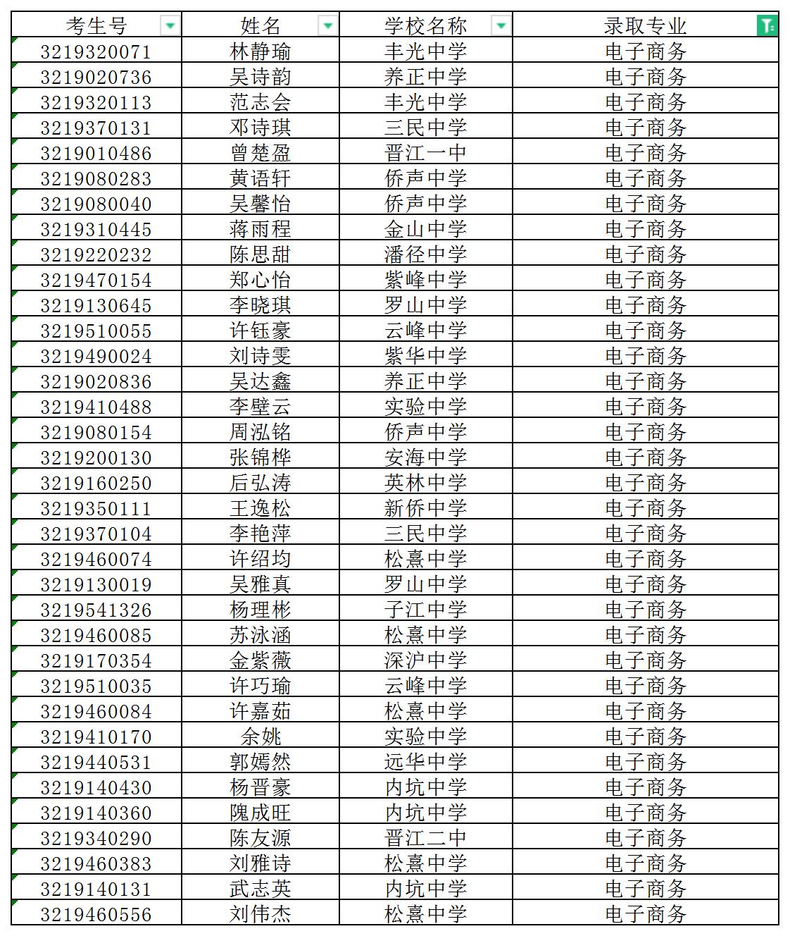 2022年<a href=http://www.mitutoyo-qf.cn/school-393/ target=_blank class=infotextkey>晉江安海職業(yè)中專學校</a>三年制中專錄取名單