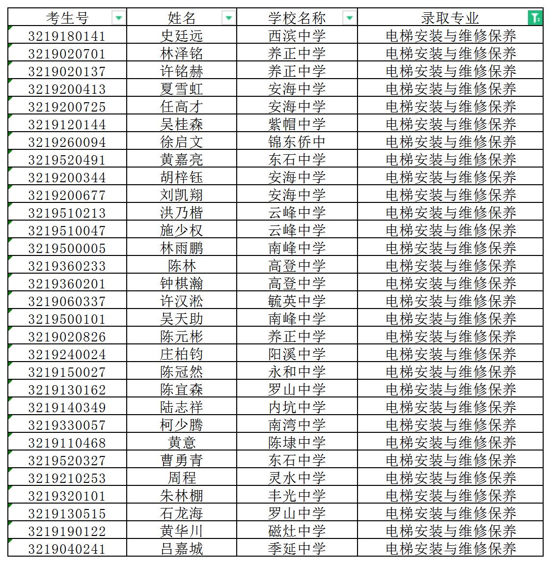 2022年<a href=http://www.mitutoyo-qf.cn/school-393/ target=_blank class=infotextkey>晉江安海職業(yè)中專學校</a>三年制中專錄取名單