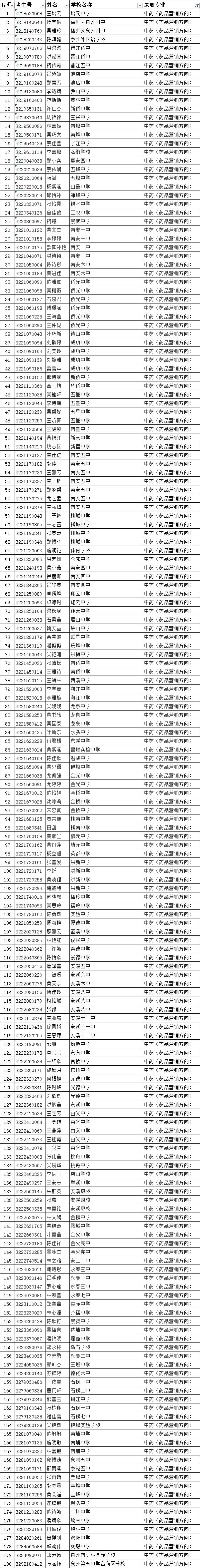 <a href=http://www.mitutoyo-qf.cn/school-419/ target=_blank class=infotextkey>南安市梅山工程學(xué)校</a>錄取名單1