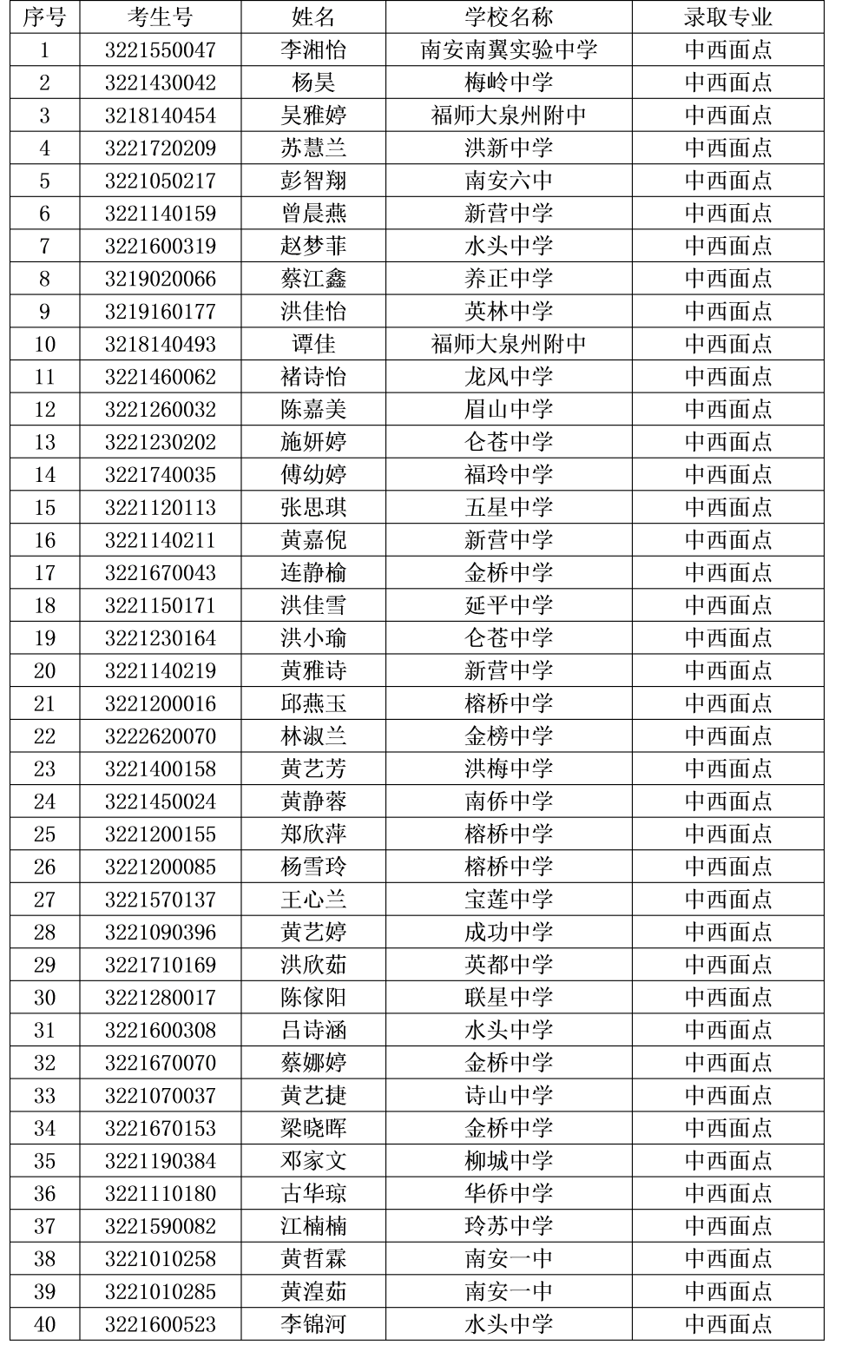 2022年<a href=http://www.mitutoyo-qf.cn/school-412/ target=_blank class=infotextkey>南安紅星職業(yè)中專學(xué)校</a>錄取名單1
