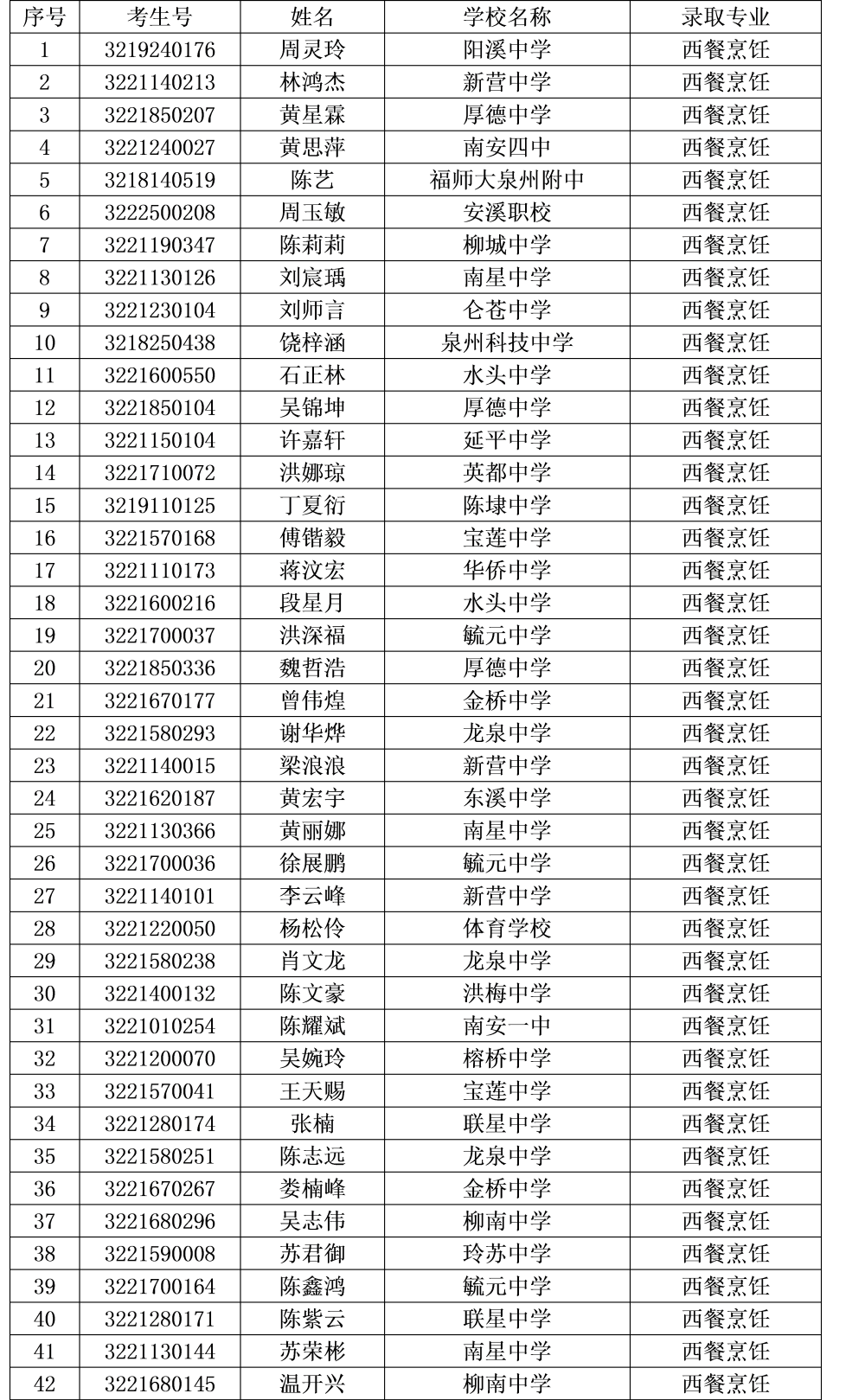 2022年<a href=http://www.mitutoyo-qf.cn/school-412/ target=_blank class=infotextkey>南安紅星職業(yè)中專學(xué)校</a>錄取名單1