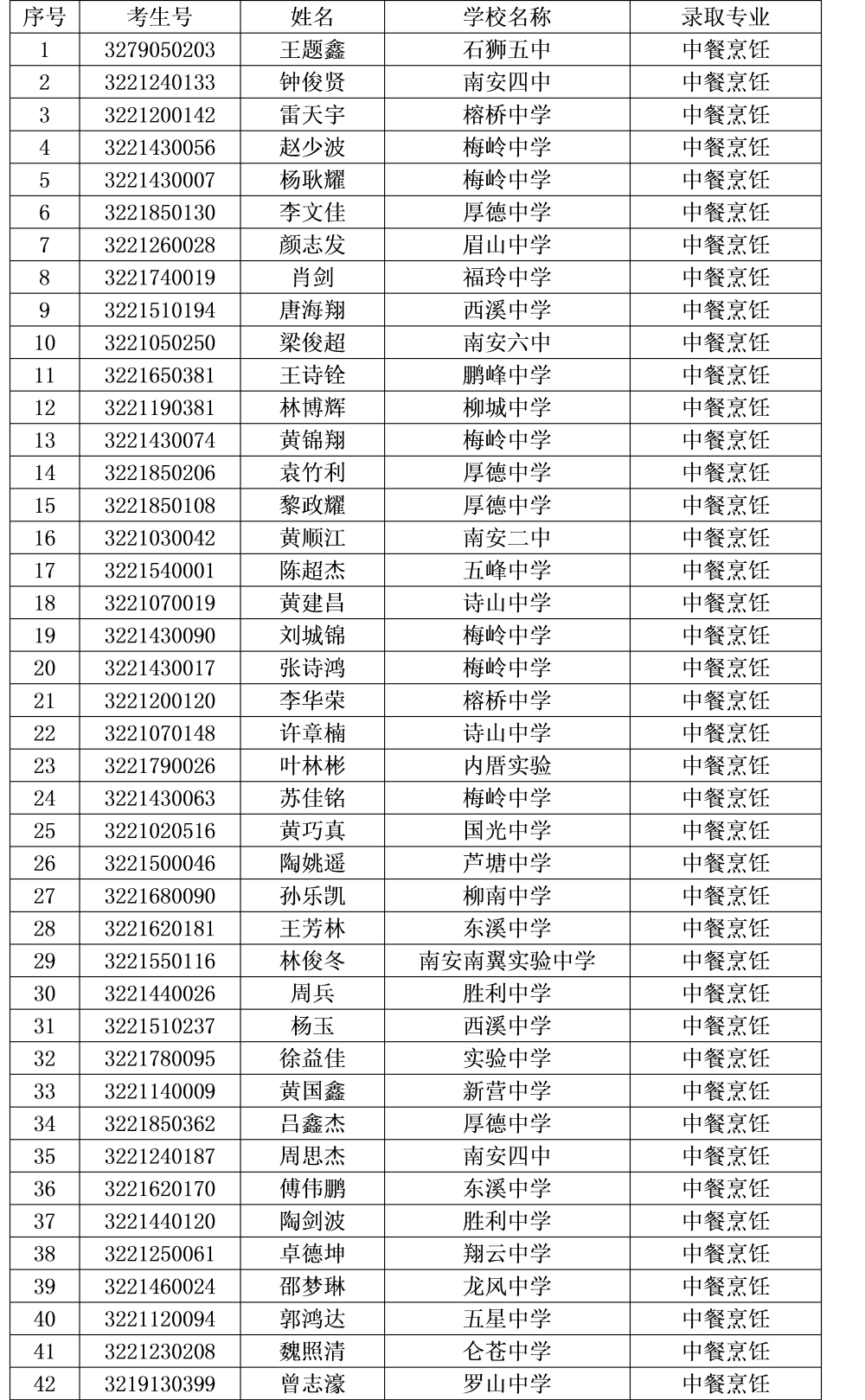 2022年<a href=http://www.mitutoyo-qf.cn/school-412/ target=_blank class=infotextkey>南安紅星職業(yè)中專學(xué)校</a>錄取名單1