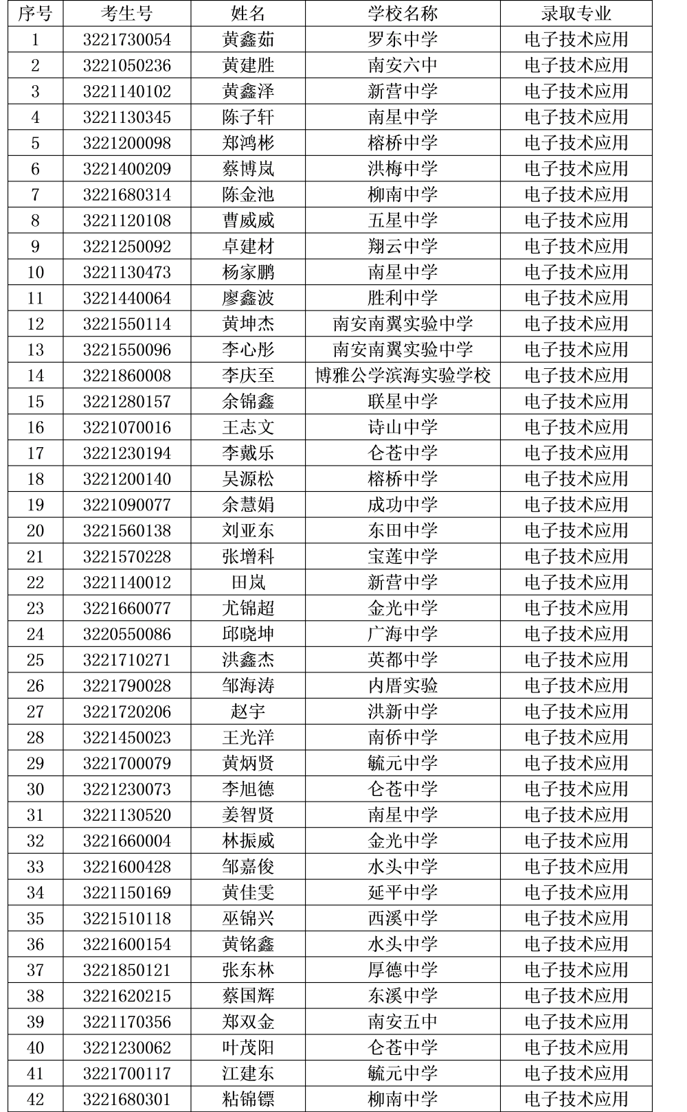 2022年<a href=http://www.mitutoyo-qf.cn/school-412/ target=_blank class=infotextkey>南安紅星職業(yè)中專學(xué)校</a>錄取名單1