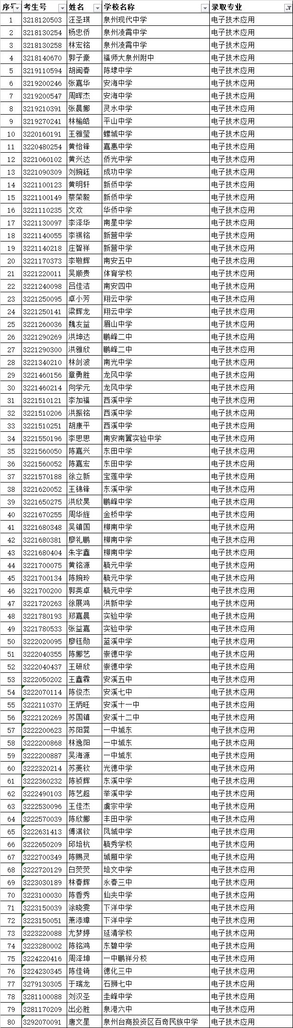 <a href=http://www.mitutoyo-qf.cn/school-419/ target=_blank class=infotextkey>南安市梅山工程學(xué)校</a>錄取名單3