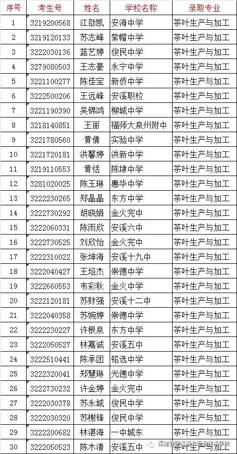 <a href=http://www.mitutoyo-qf.cn/school-426/ target=_blank class=infotextkey>安溪茶業(yè)職業(yè)技術學校</a>錄取名單2