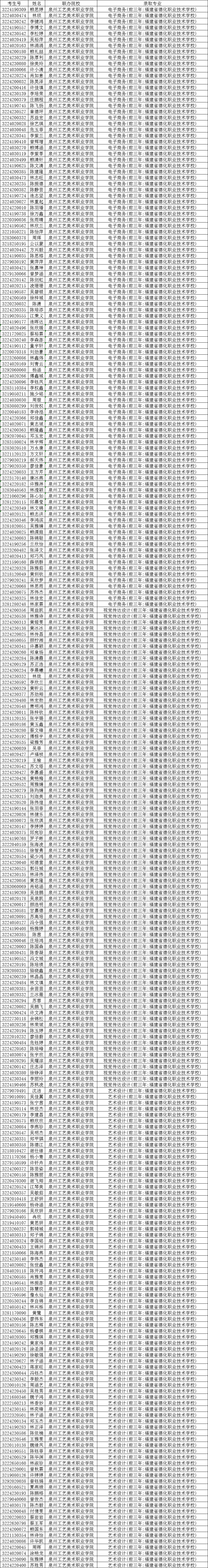 <a href=http://www.mitutoyo-qf.cn/school-435/ target=_blank class=infotextkey>德化職業(yè)技術(shù)學校</a>:五年制高職錄取名單!