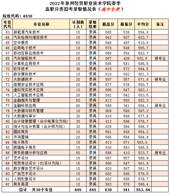 泉州經(jīng)貿(mào)學(xué)院2022年高職分類考試分類分專業(yè)錄取情況表1