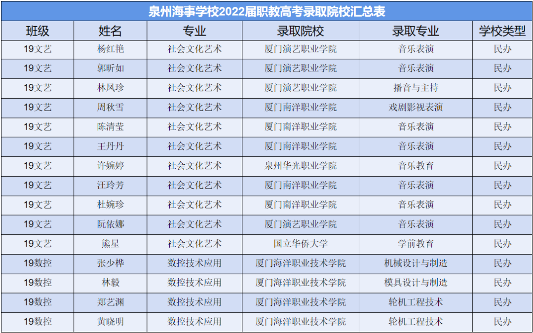 2022年<a href=http://www.mitutoyo-qf.cn/school-3207/ target=_blank class=infotextkey>泉州海事學(xué)校</a>錄取名單2