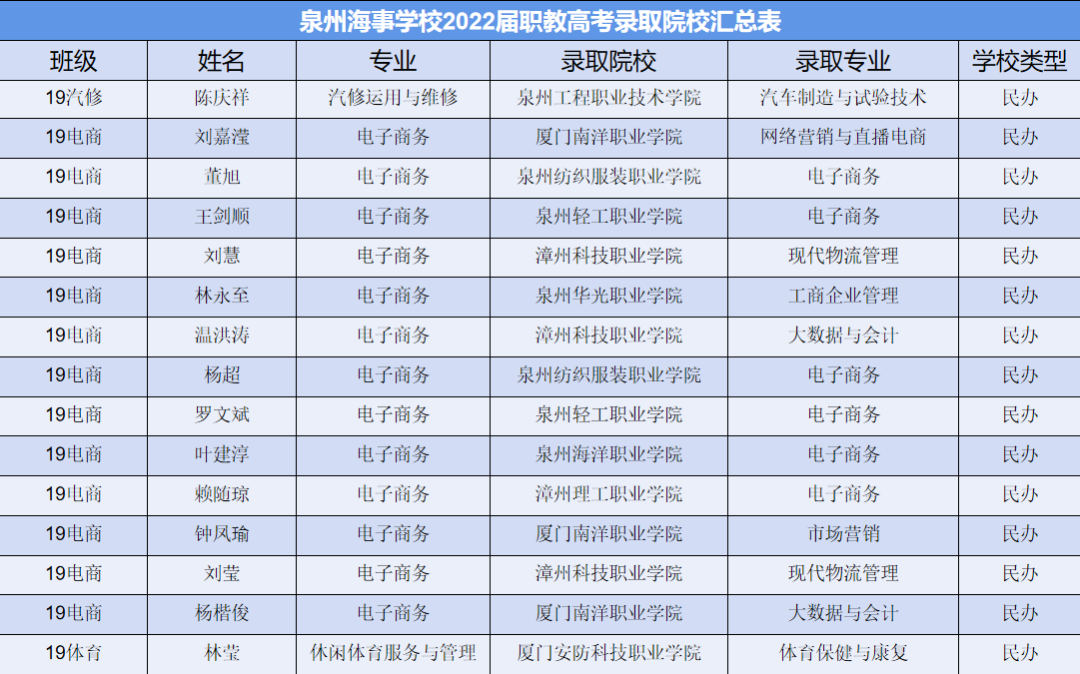 2022年<a href=http://www.mitutoyo-qf.cn/school-3207/ target=_blank class=infotextkey>泉州海事學(xué)校</a>錄取名單2