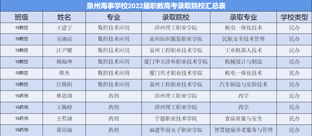 2022年<a href=http://www.mitutoyo-qf.cn/school-3207/ target=_blank class=infotextkey>泉州海事學(xué)校</a>錄取名單2