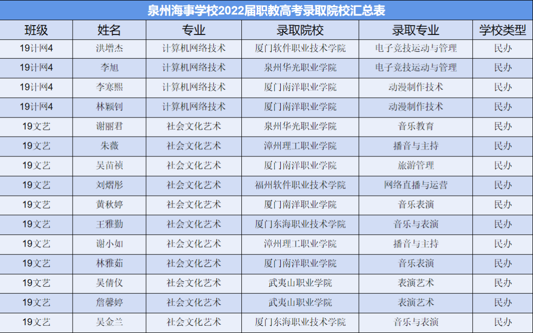 2022年<a href=http://www.mitutoyo-qf.cn/school-3207/ target=_blank class=infotextkey>泉州海事學(xué)校</a>錄取名單2