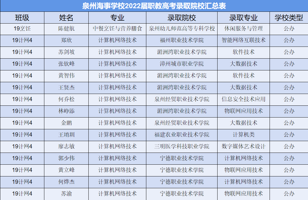 2022年<a href=http://www.mitutoyo-qf.cn/school-3207/ target=_blank class=infotextkey>泉州海事學(xué)校</a>錄取名單1