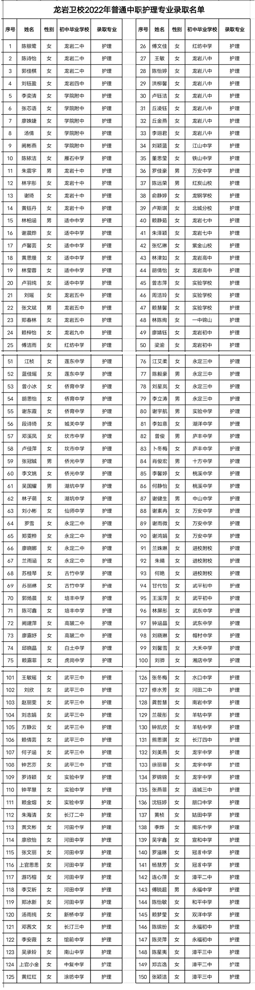 龍巖衛(wèi)校2022年護(hù)理專業(yè)錄取名單