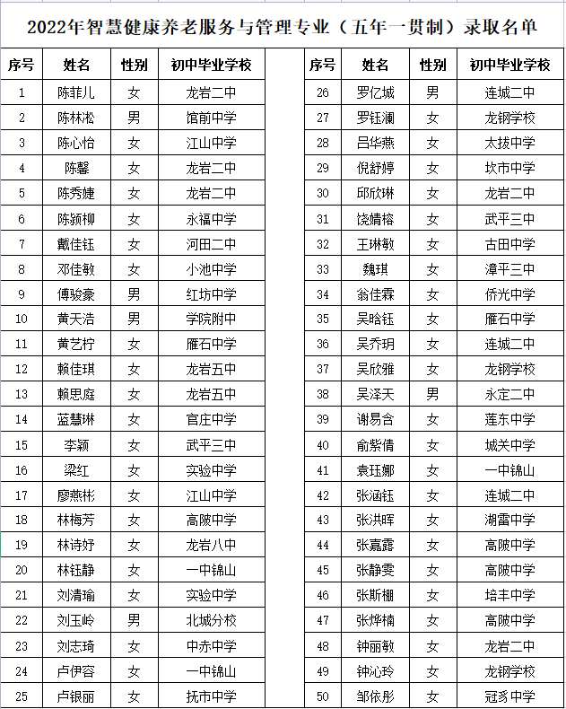 龍巖衛(wèi)校2022年智慧健康養(yǎng)老服務(wù)與管理專業(yè)(五年一貫制)錄取名單