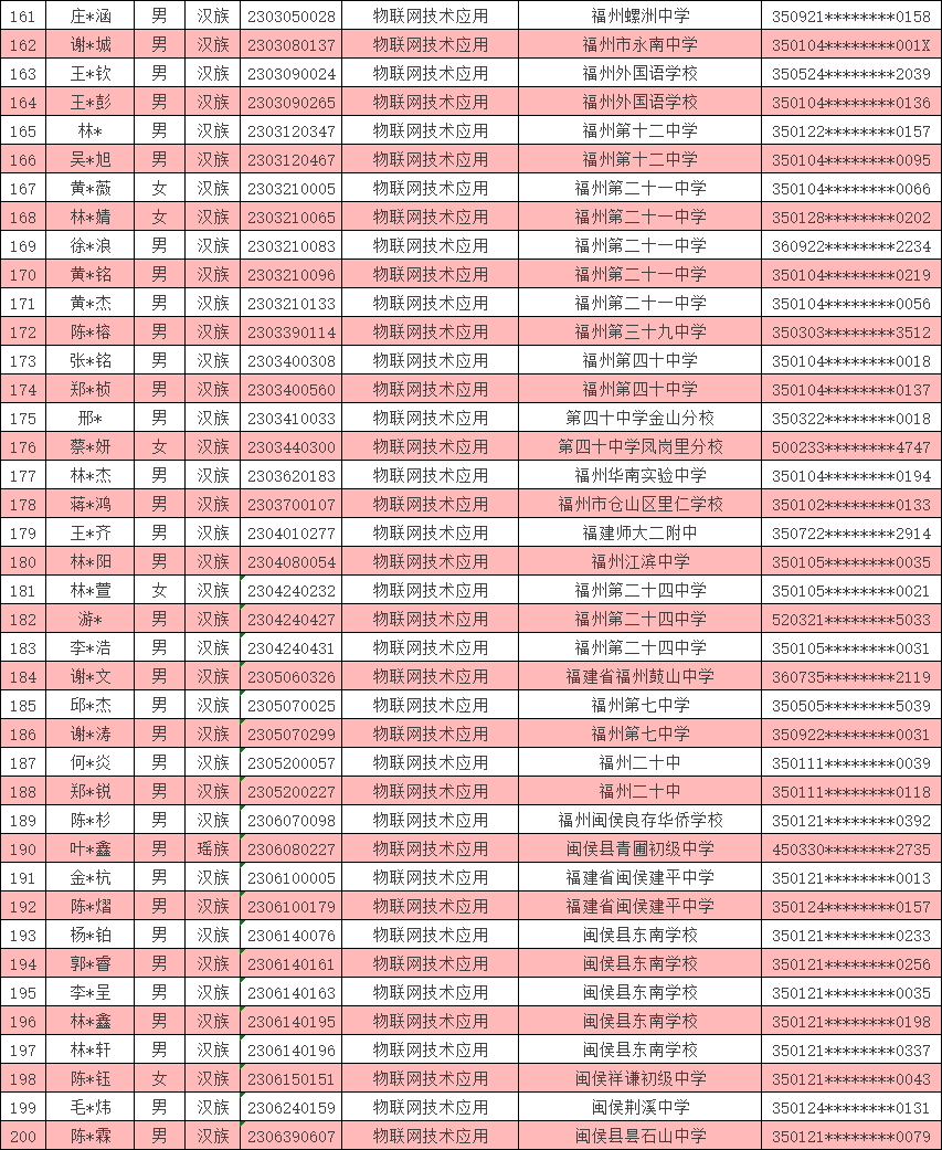 <a href=http://www.mitutoyo-qf.cn/school-369/ target=_blank class=infotextkey>福建省郵電學(xué)校</a>2023年福州地區(qū)三年專錄取名單