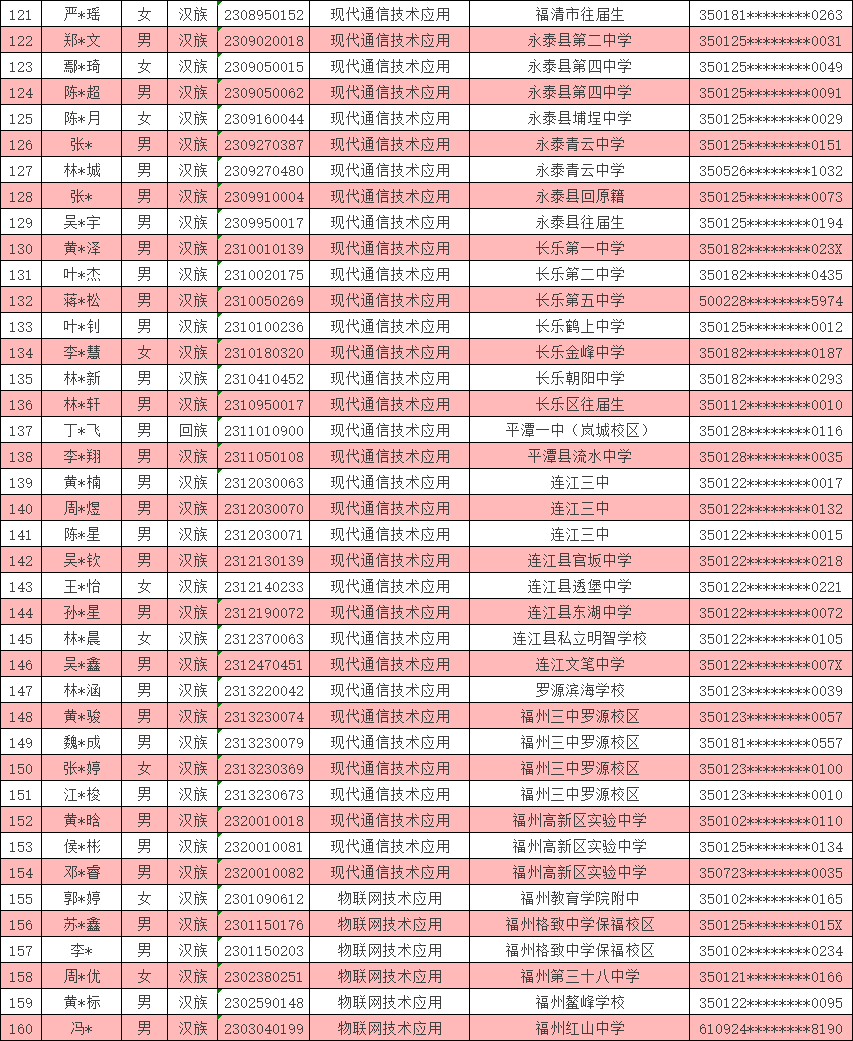 <a href=http://www.mitutoyo-qf.cn/school-369/ target=_blank class=infotextkey>福建省郵電學(xué)校</a>2023年福州地區(qū)三年專錄取名單