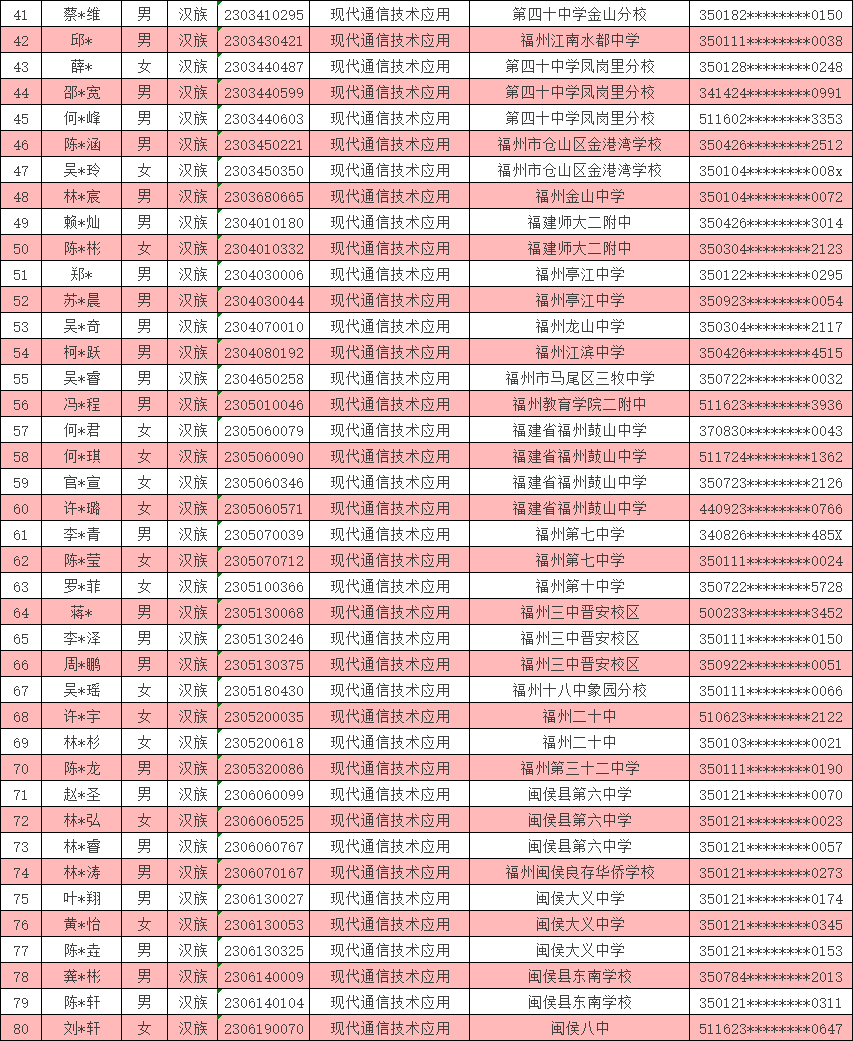 <a href=http://www.mitutoyo-qf.cn/school-369/ target=_blank class=infotextkey>福建省郵電學(xué)校</a>2023年福州地區(qū)三年專錄取名單