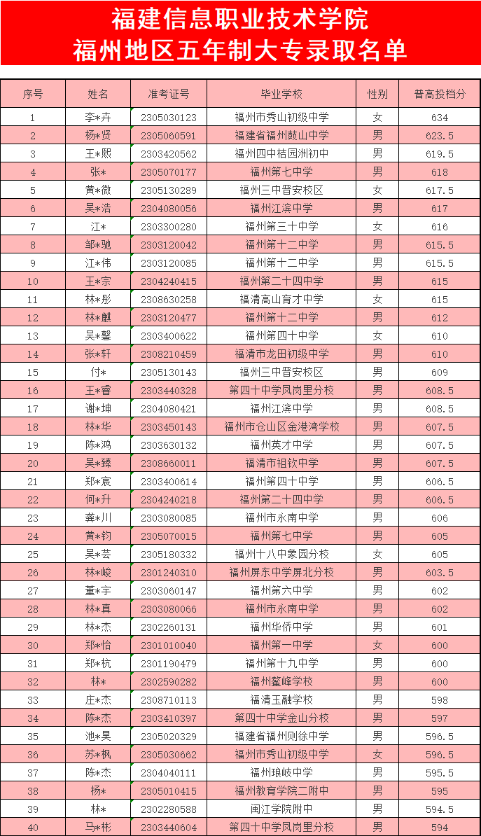 <a href=http://www.mitutoyo-qf.cn/school-369/ target=_blank class=infotextkey>福建省郵電學(xué)校</a>2023年福州地區(qū)(含平潭)五年制大專錄取名單